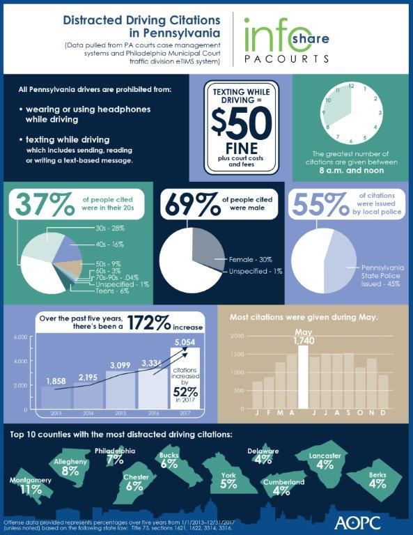 Distracted Driving Citations in Pennsylvania Infographic - Metzger Wickersham